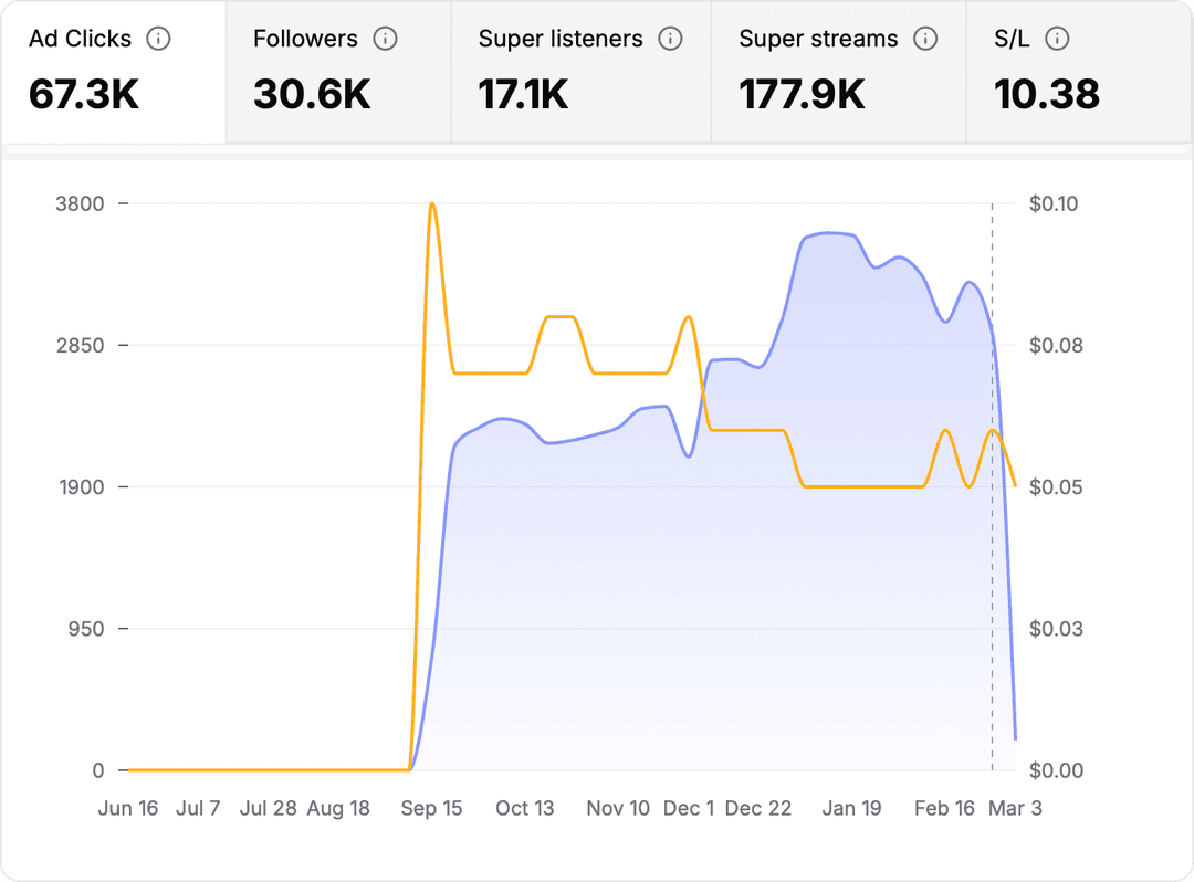 Chill Beats dashboard 2