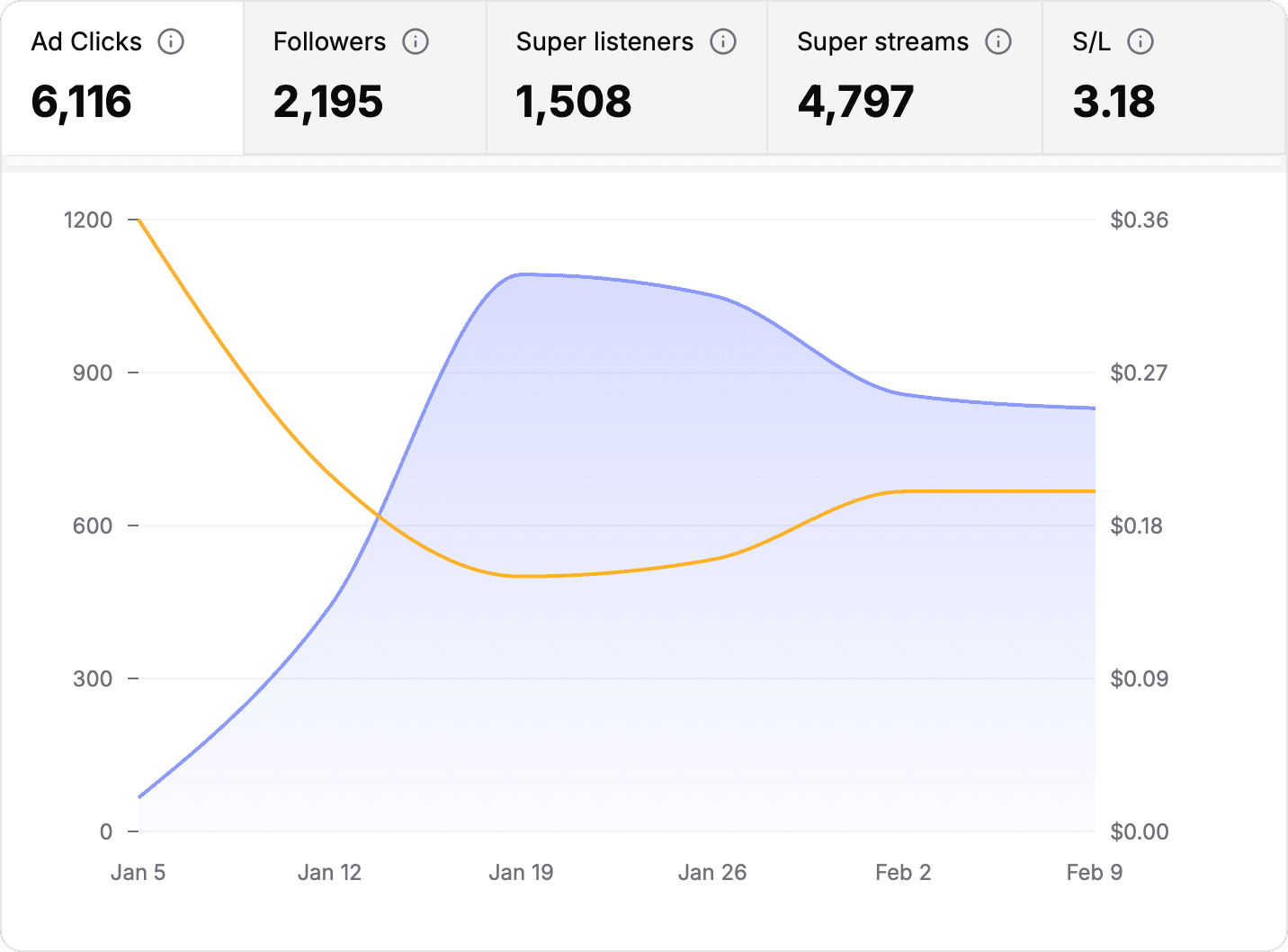 Gelida dashboard 2