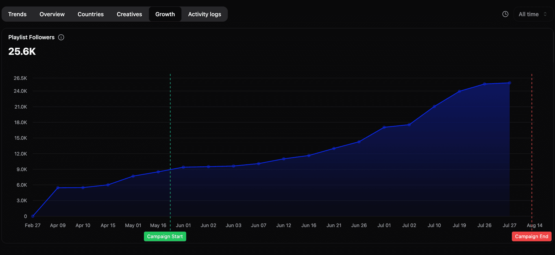 Universal Music dashboard 3