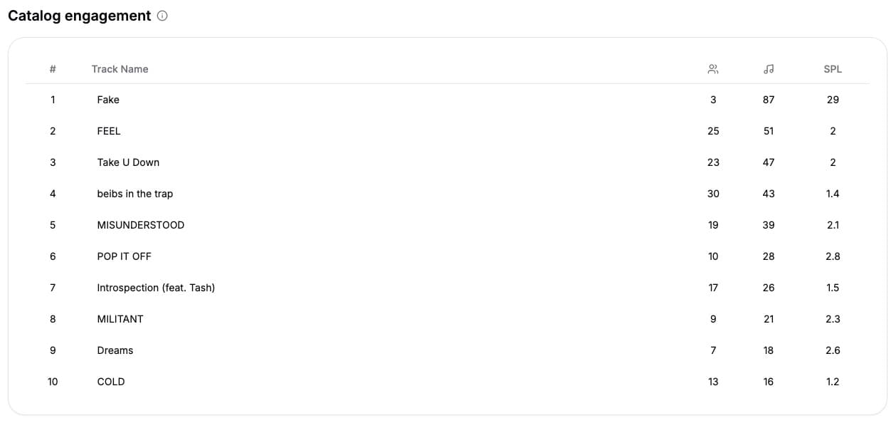 Artist catalog engagement visualization in the campaign analytics dashboard