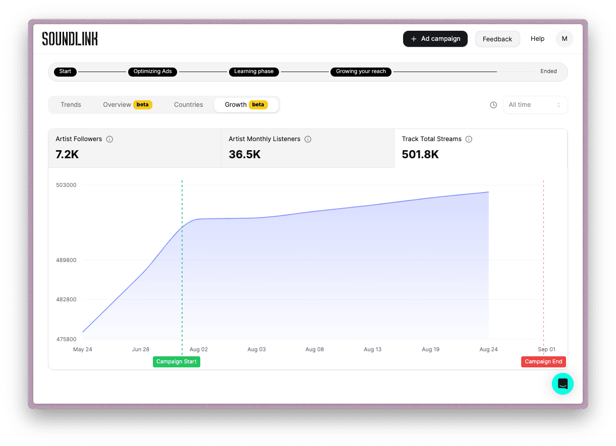 Growth tab analytics dashboard showing audience expansion and key performance indicators