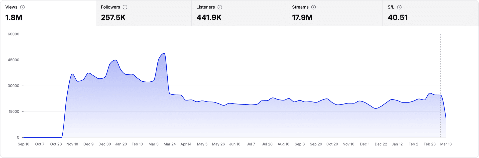 Magic Music dashboard 1
