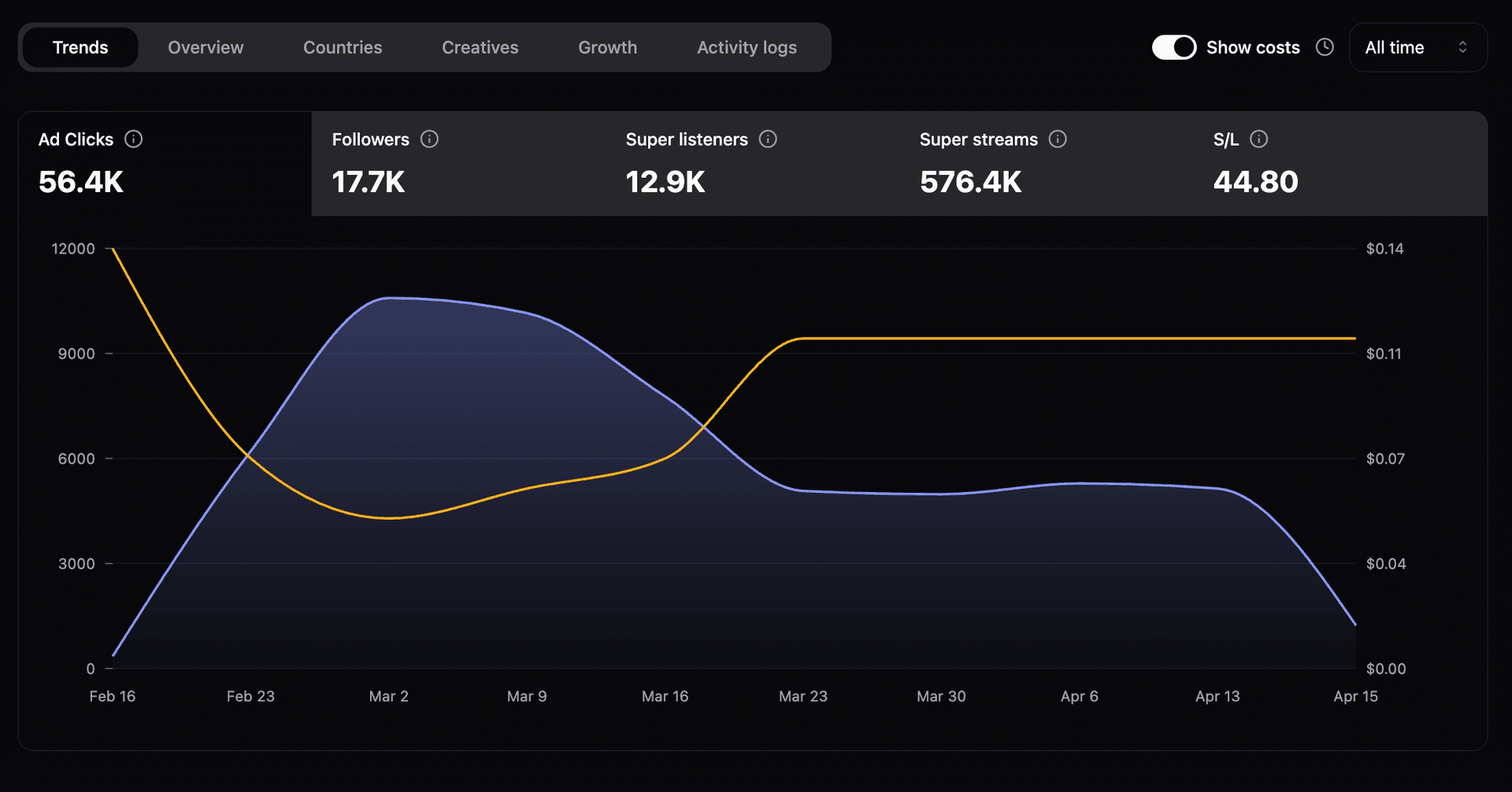 815 Records dashboard 1