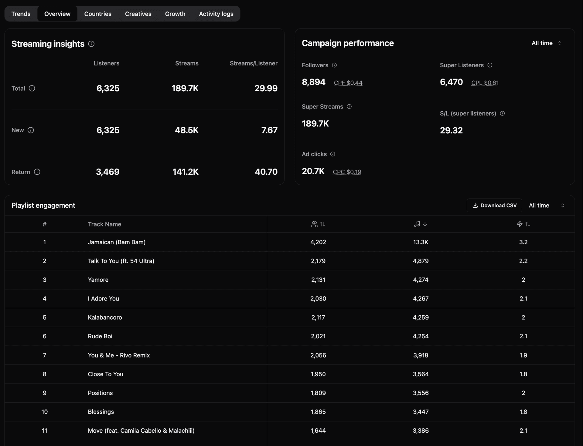 Universal Music dashboard 2