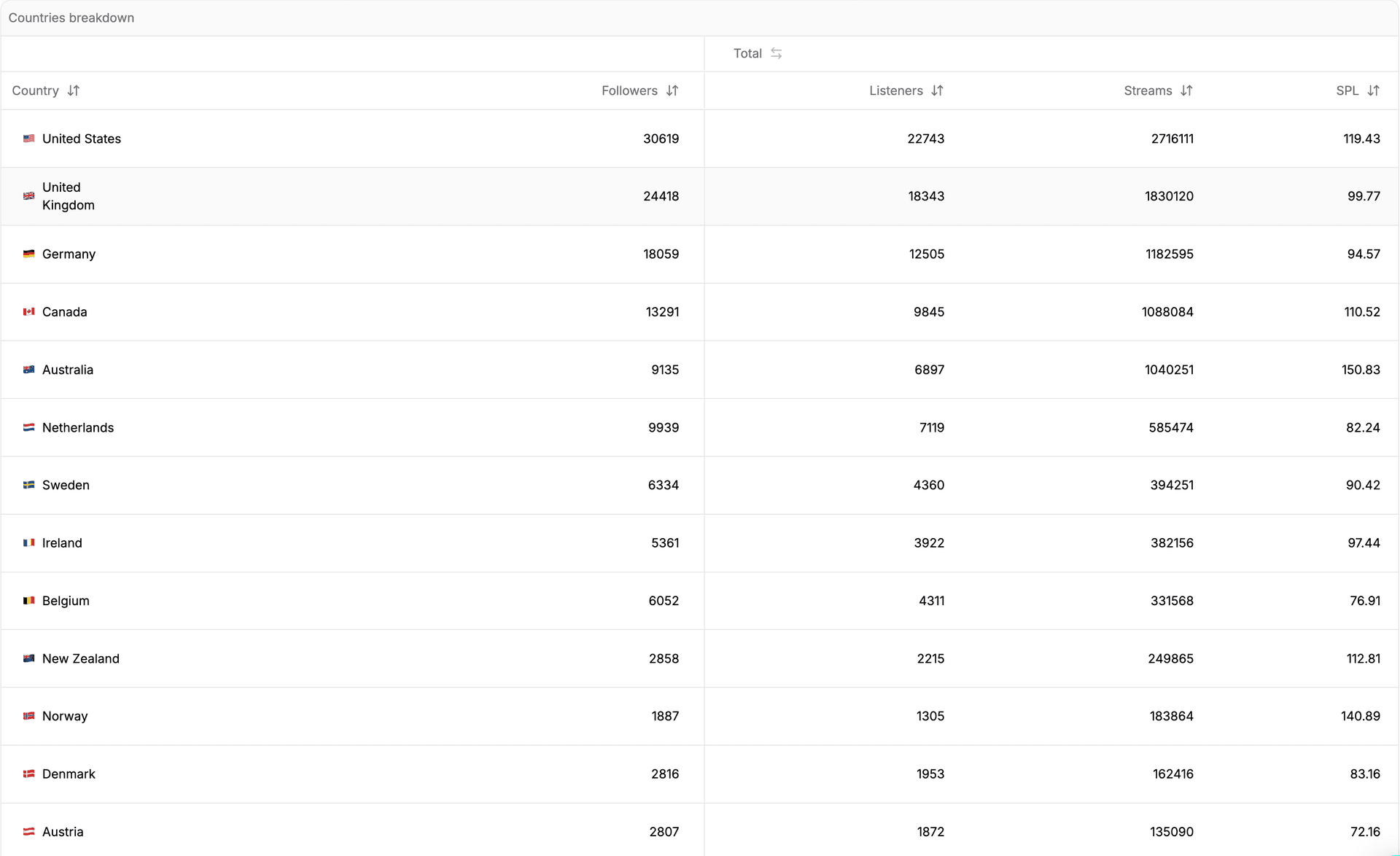 Fruits Music dashboard 2