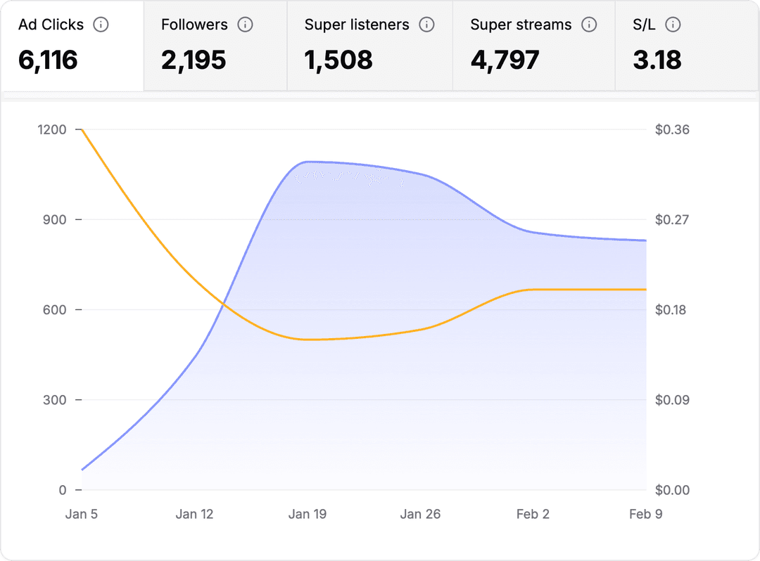 Gelida dashboard 2