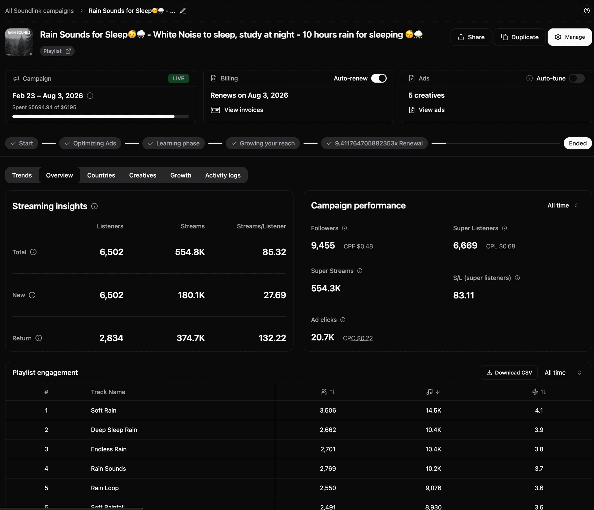 Core Creatives dashboard 2