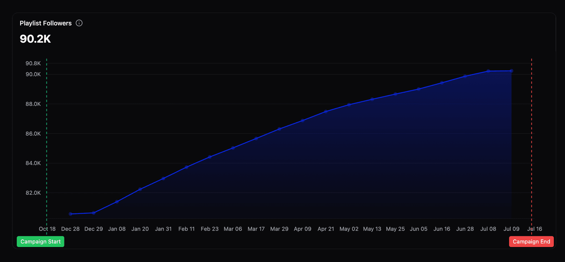 Vizier Records dashboard 3