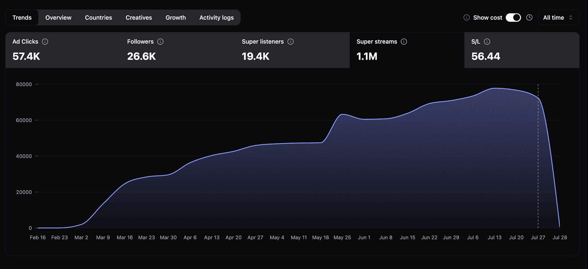 Core Creatives dashboard 3