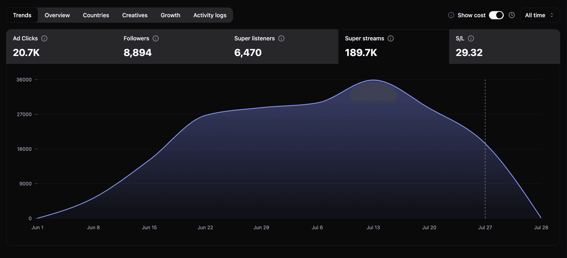 Universal Music dashboard 4