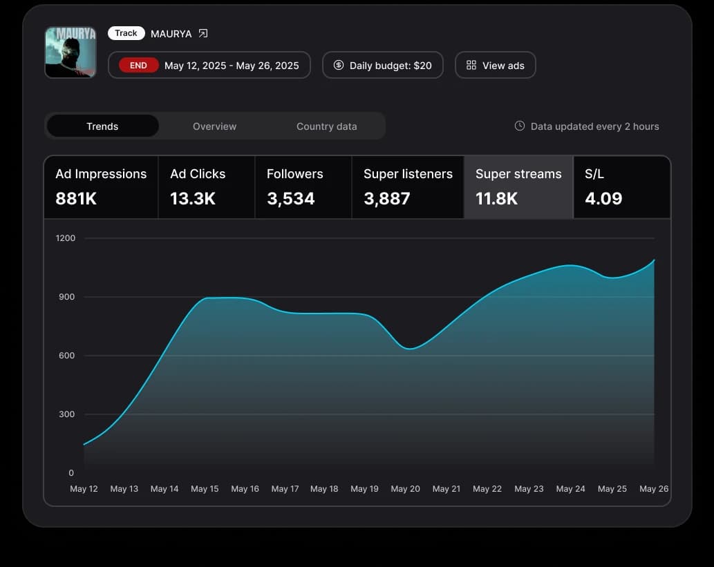 Soundlink Dashboard showing real-time campaign metrics