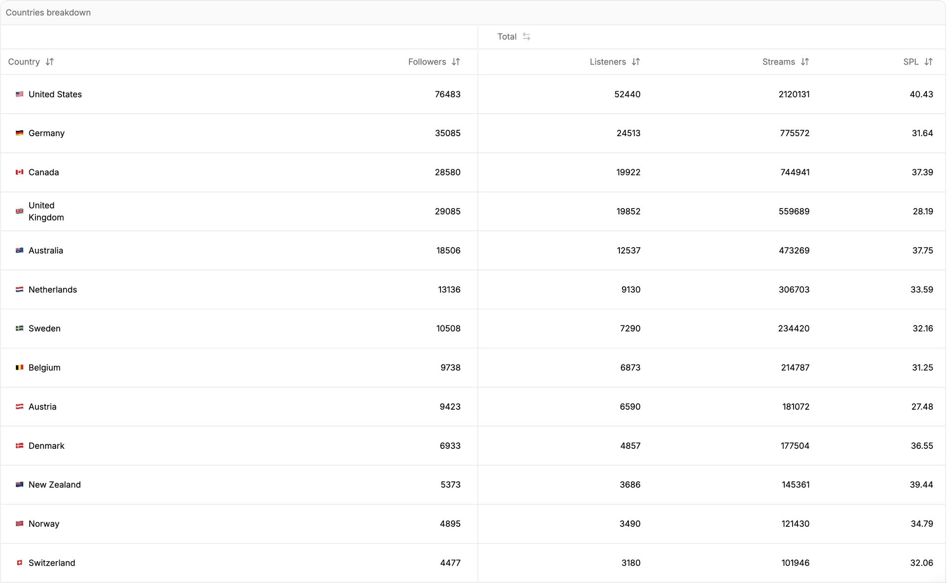 Fruits Music dashboard 2