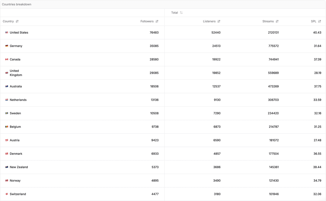 Fruits Music dashboard 2
