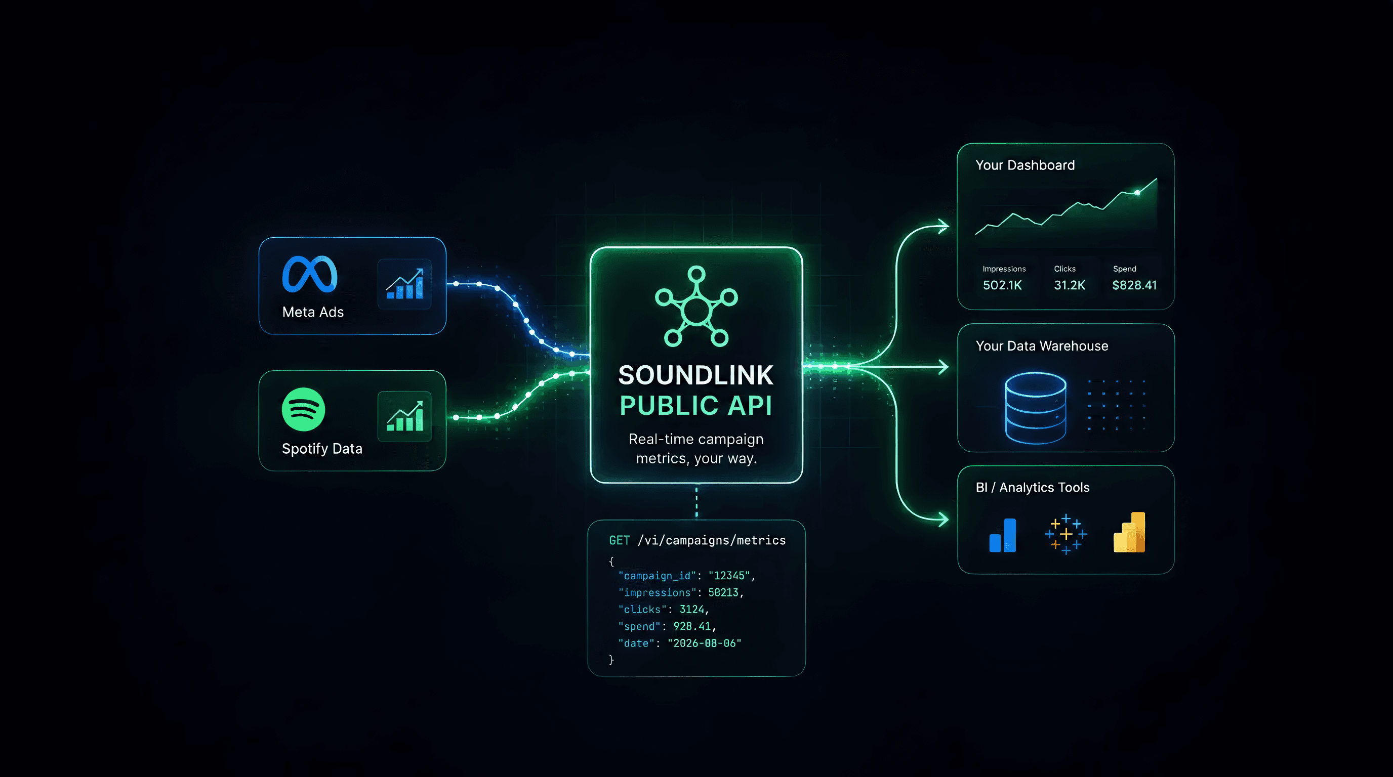 Soundlink Public API: How to Sync Campaign Metrics Into Your Dashboard or Warehouse
