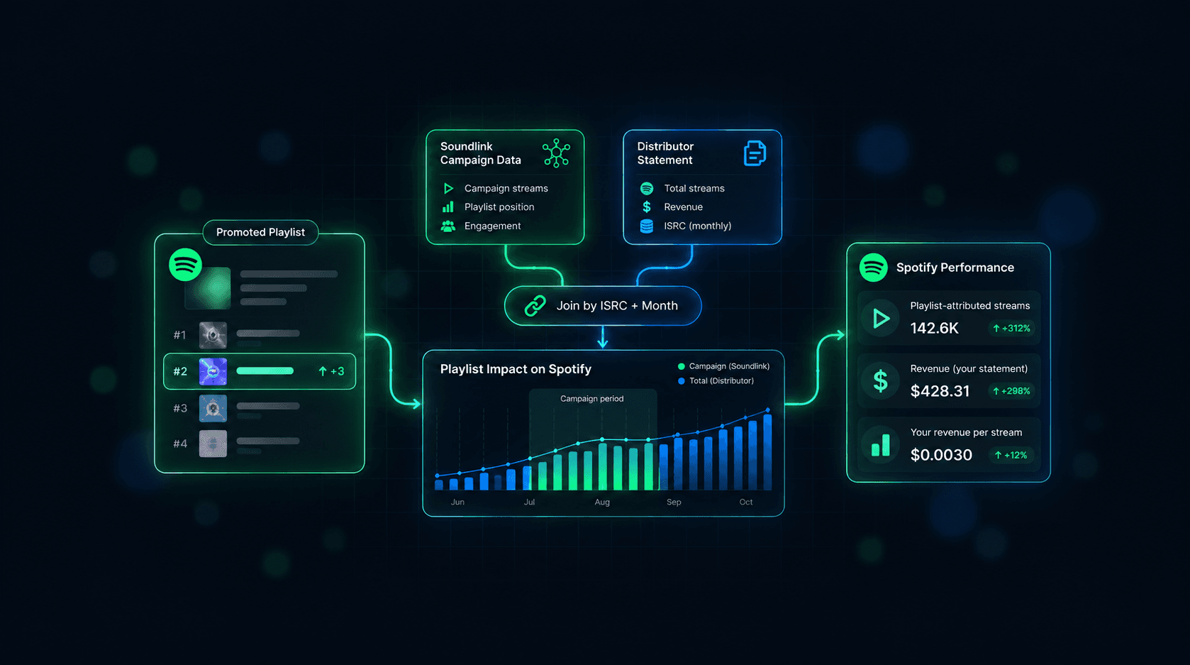 How to Measure a Playlist's Spotify Impact With Distributor Data (and Your Real Revenue per Stream)