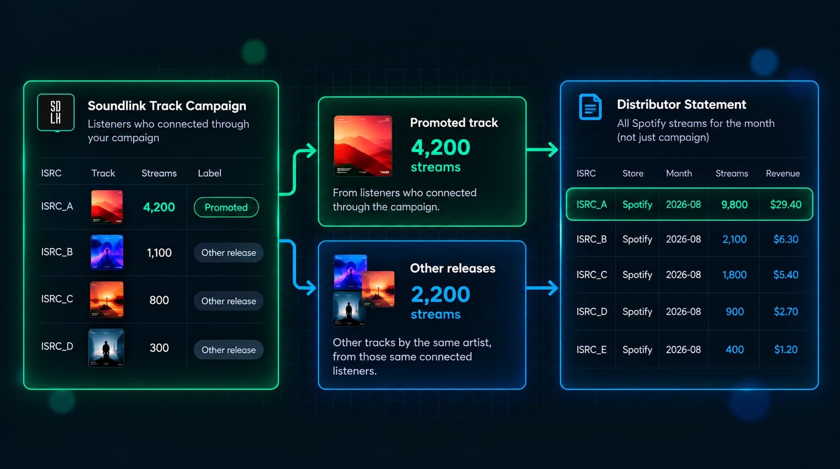 How to Measure Catalog Spillover from a Track Campaign (With Distributor Data and Your Real Revenue per Stream)