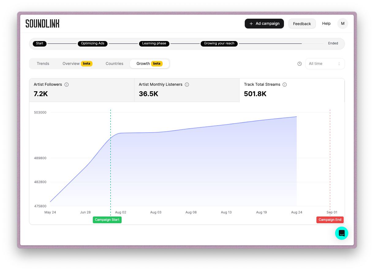 Growth tab analytics dashboard showing audience expansion and key performance indicators