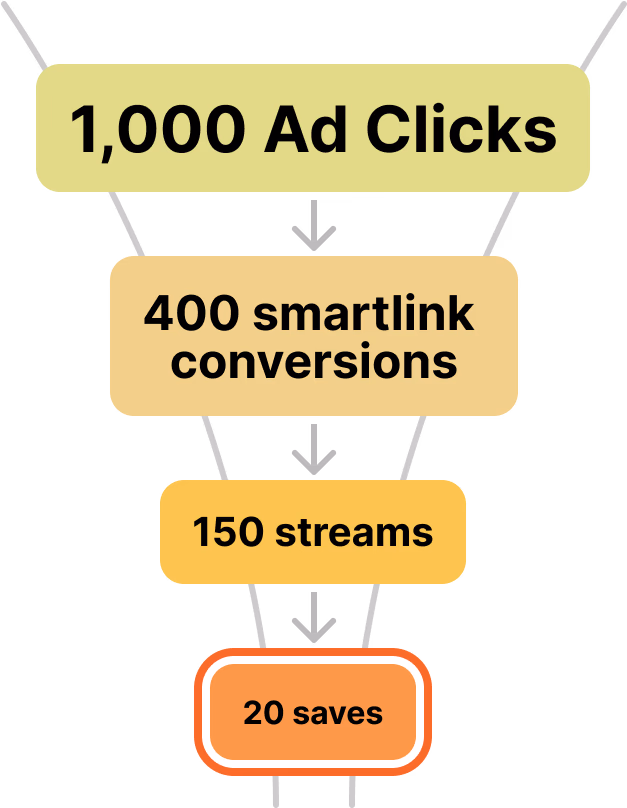 Meme showing a man excited about 1,000 ad clicks