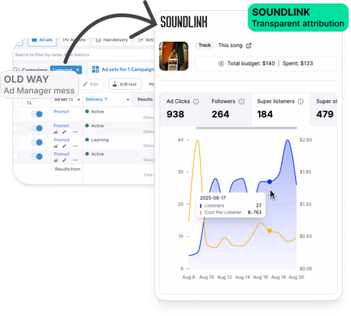 Infographic showing how SoundLink provides direct attribution from ads to Spotify streams, unlike the old way with smartlinks.